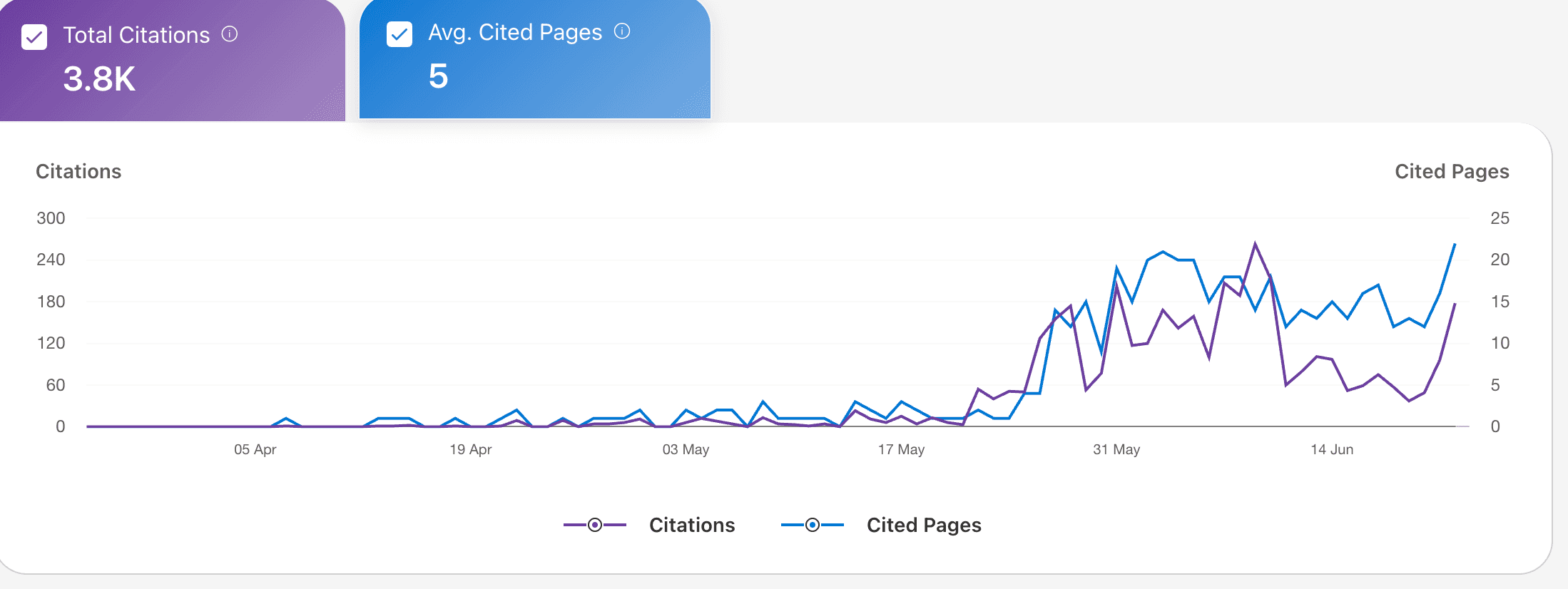 From 0 to 263 AI citations in 90 days